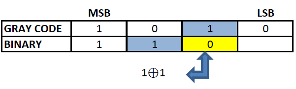 Binary to gray converter