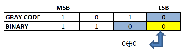 Binary to gray converter