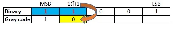 How to convert hexadecimal to gray code