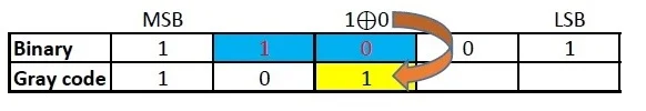 How to convert decimal to gray code