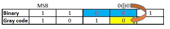 How to convert hexadecimal to gray code