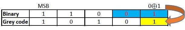 How to convert decimal to gray code